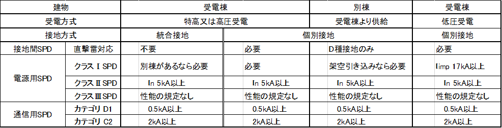 SPDの設置